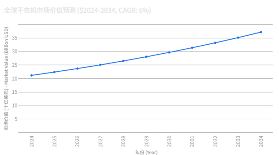 全球干衣機(jī)市場強(qiáng)勁增長，OEM/ODM合作成為品牌戰(zhàn)略要地